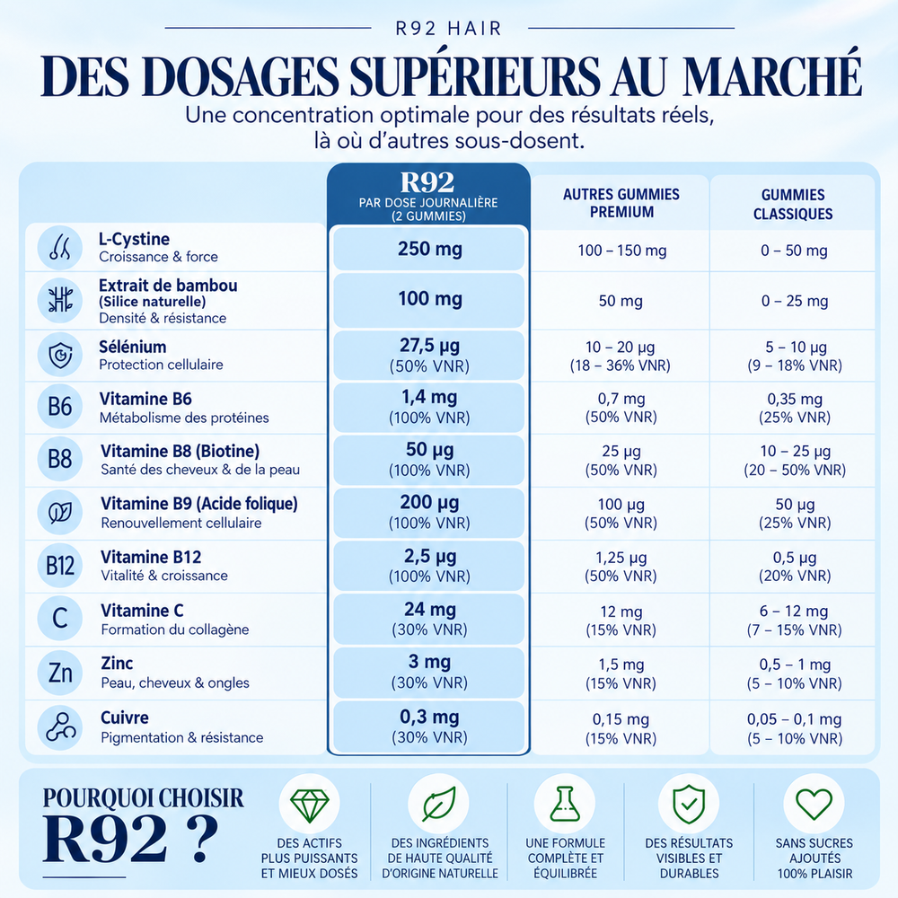 R92 — Gummies pousse cheveux